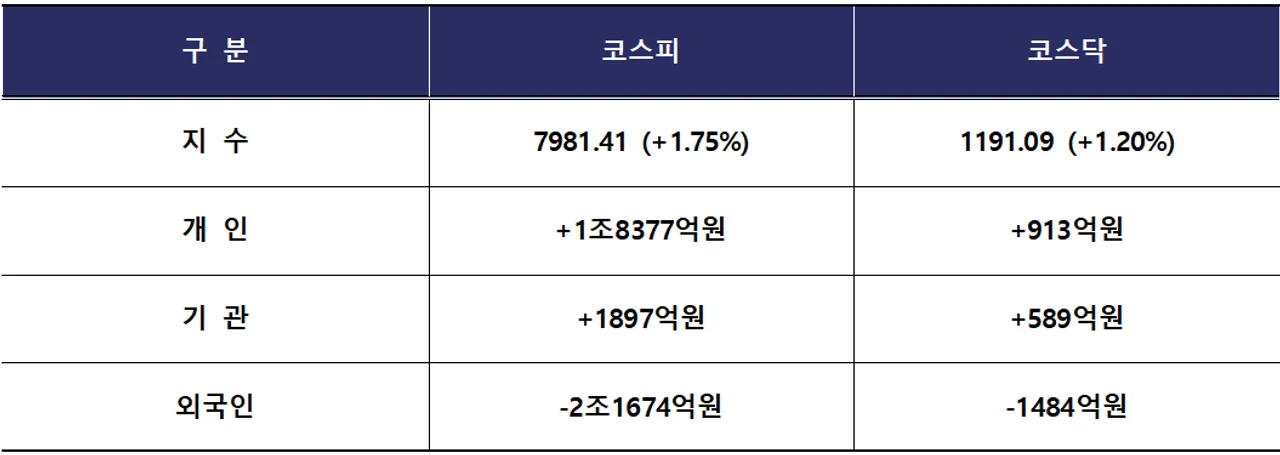 코스피 8000선 돌파 임박…