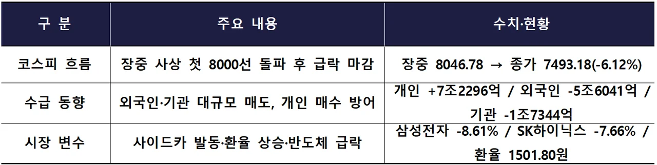 코스피, 장중 8000선 돌파 후 6%대 폭락 마감…외국인 5조 6000억 순매도